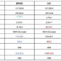 Le Conseiller établit un tableau comparatif des différentes propositions de crédits.