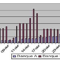 Le Conseiller établit un suivi des soldes des comptes bancaires pour gérer la trésorerie de l’entreprise.